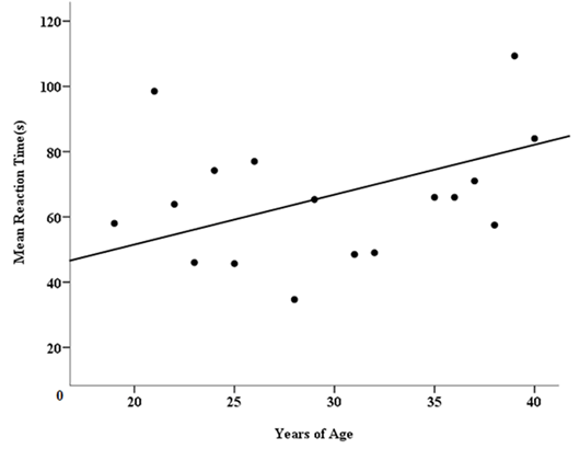 Example of a Scatter Plot 